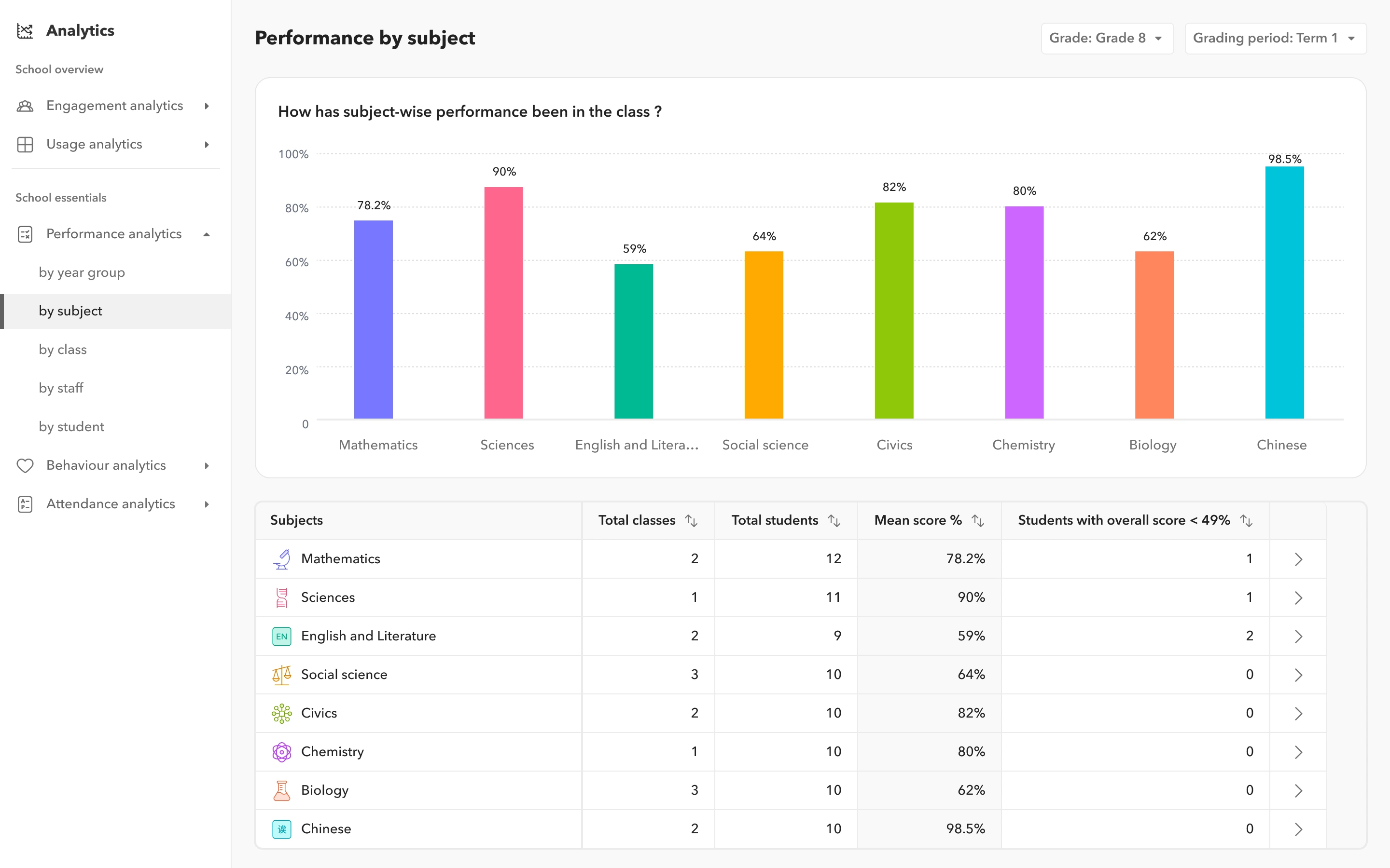 Unlock deep analytics on student performance