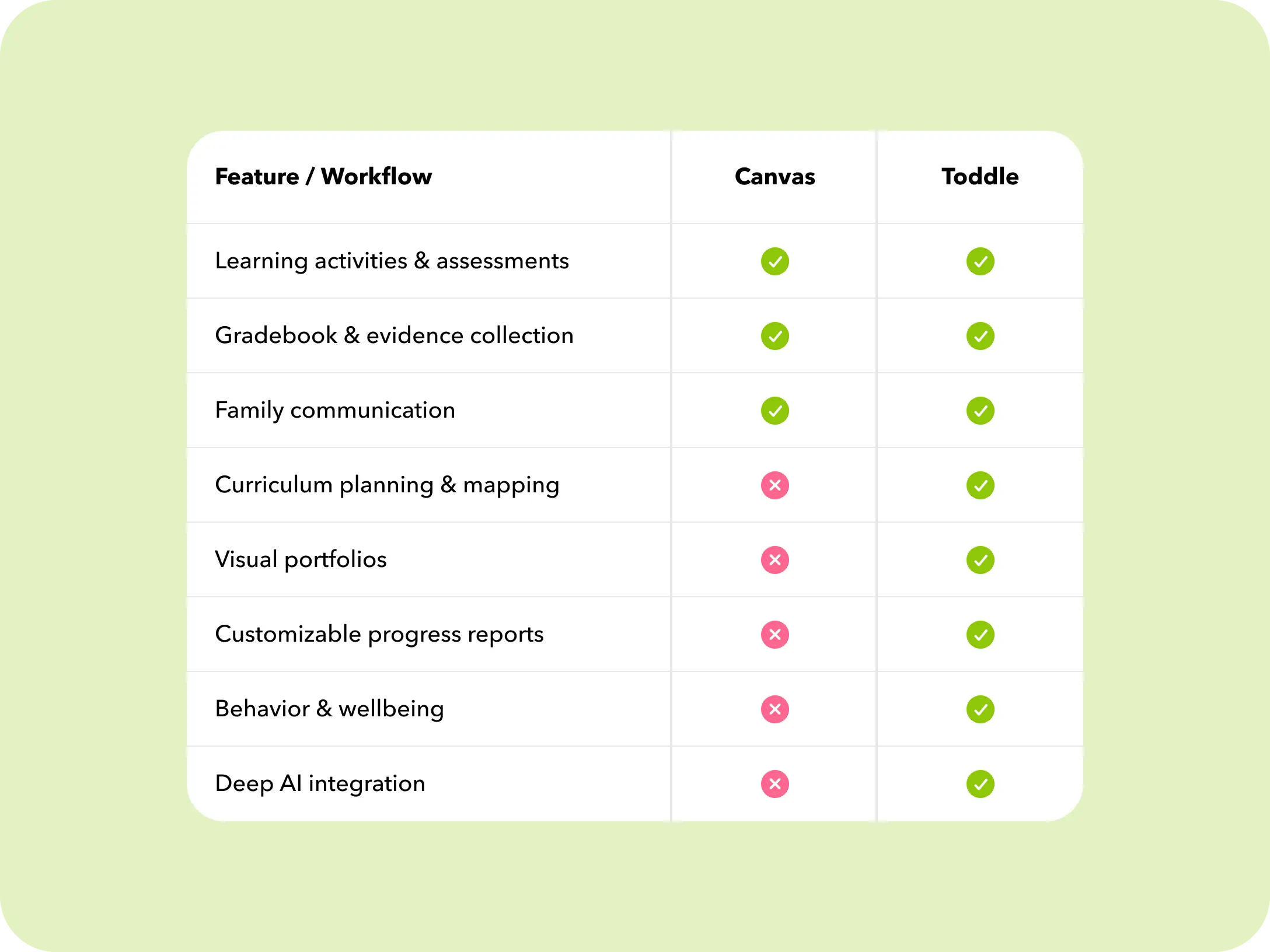 Toddle offers an all-in-one solution