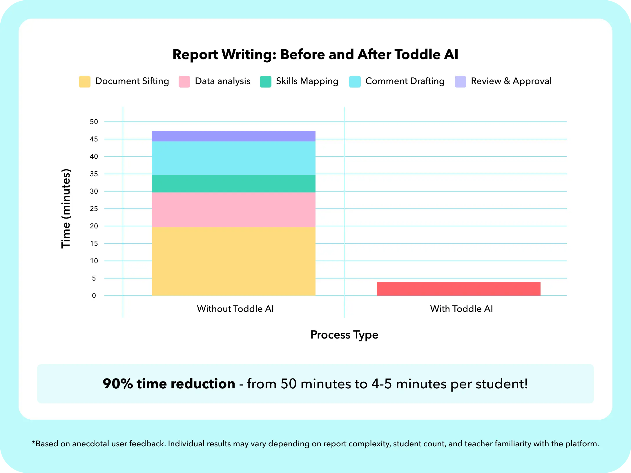 Toddle's built-in AI saves teachers hours each week